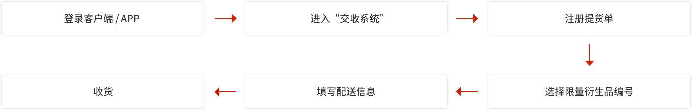 交收流程