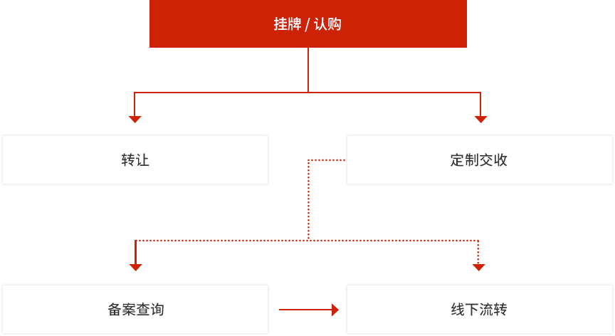 商业流程